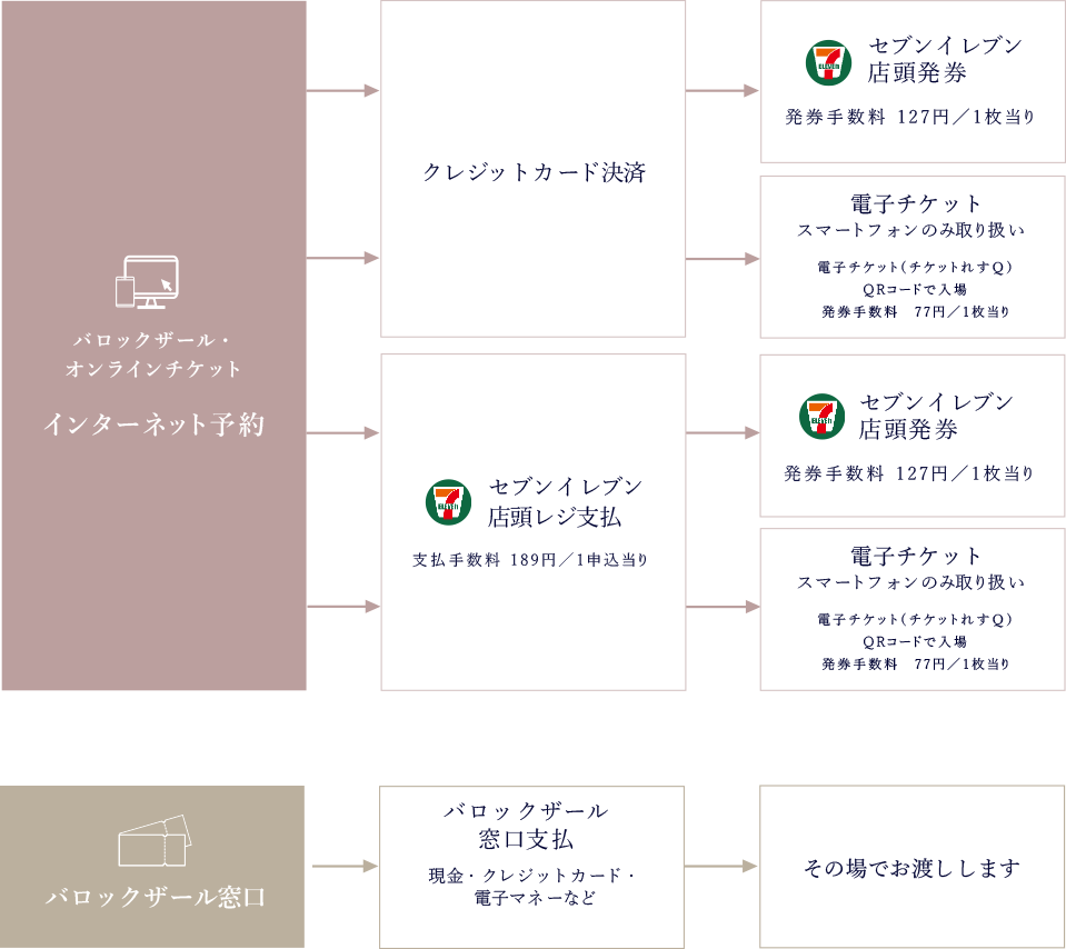 主催公演チケットの購入方法
